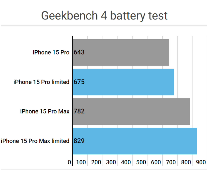 临邑apple维修站iPhone15Pro的ProMotion高刷功能耗电吗