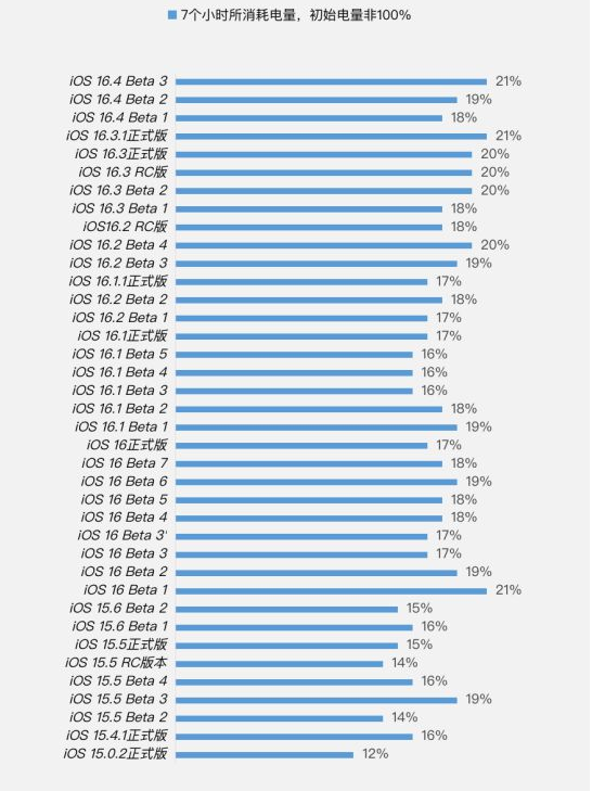 临邑苹果手机维修分享iOS 16.4 Beta 3续航跑分等测试结果汇总 