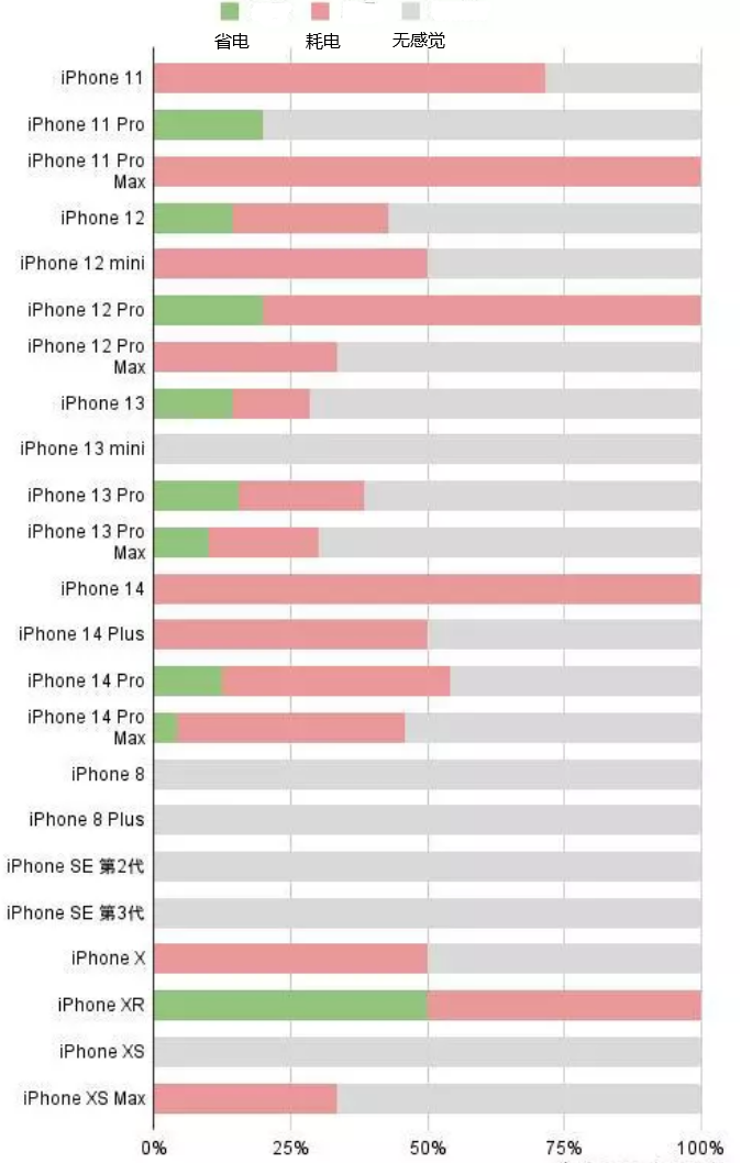 临邑苹果手机维修分享iOS16.2太耗电怎么办？iOS16.2续航不好可以降级吗？ 