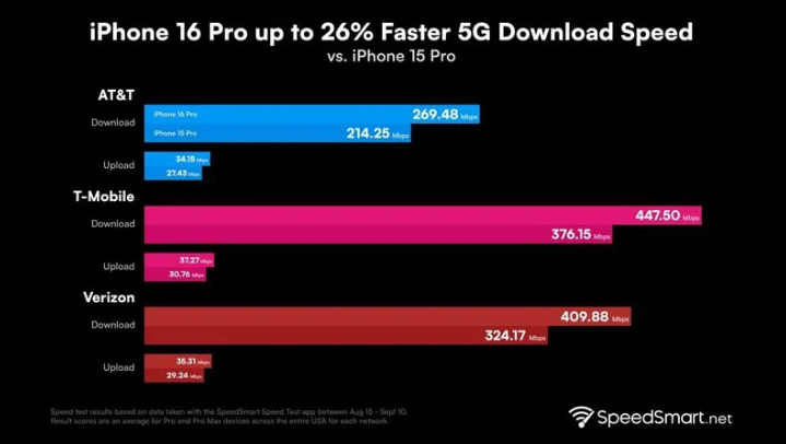 临邑苹果手机维修分享iPhone 16 Pro 系列的 5G 速度 